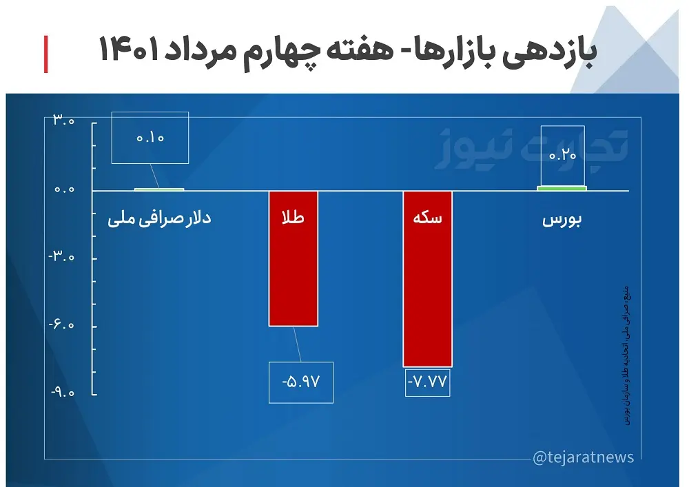 بازدهی بازارها