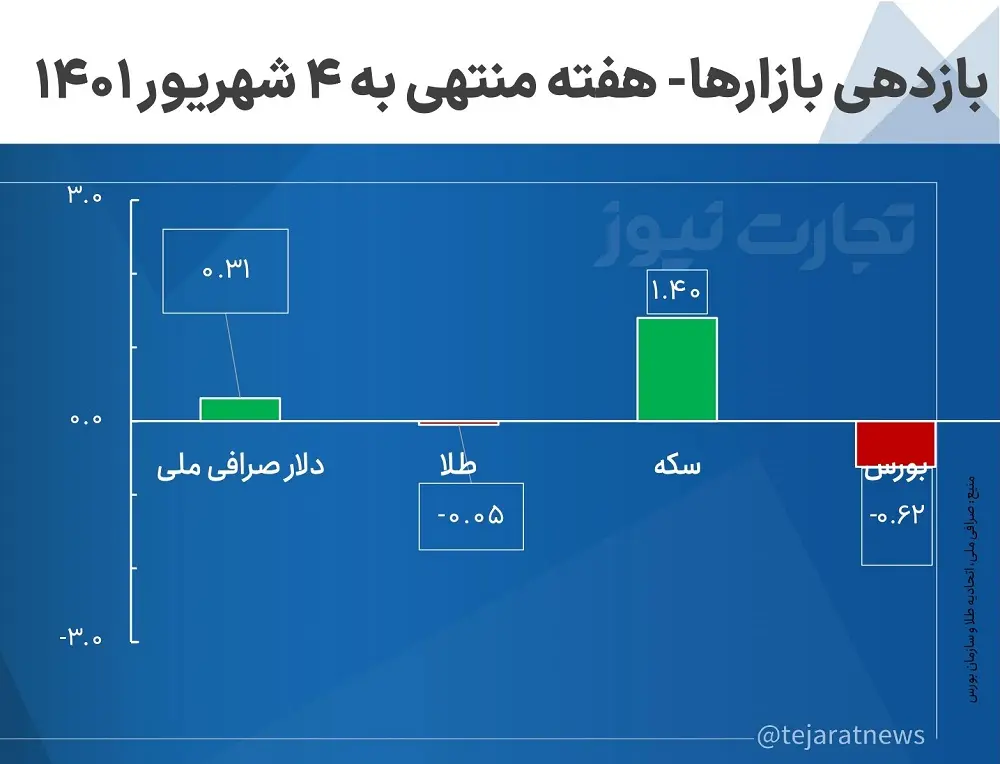 بازدهی بازارها