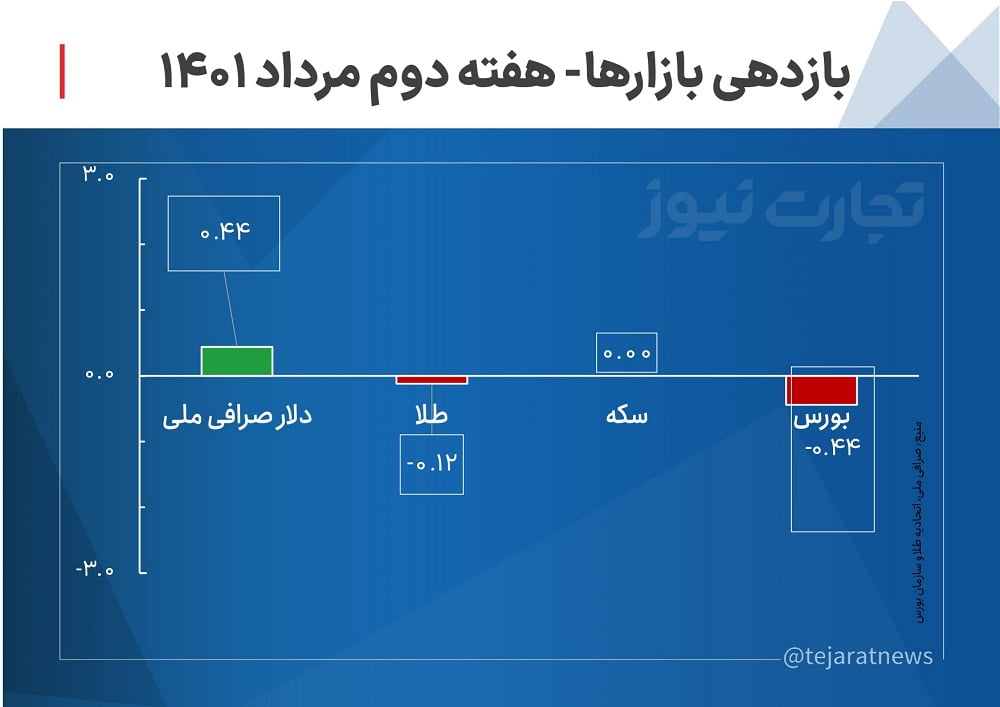 بازدهی بازارها