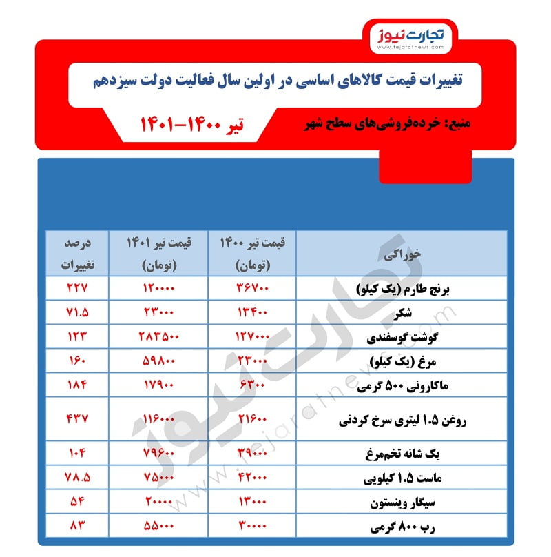 اقلام خوراکی