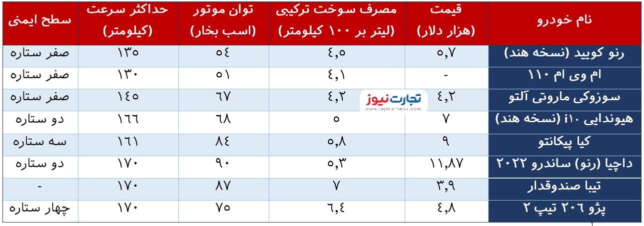 خودروی اقتصادی