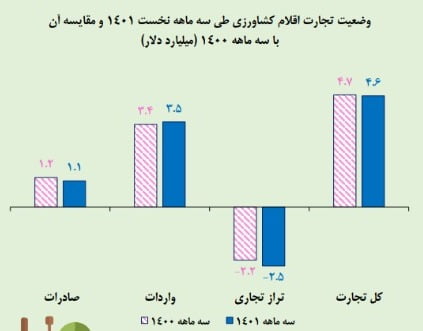 محصولات کشاورزی