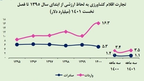 محصولات کشاورزی