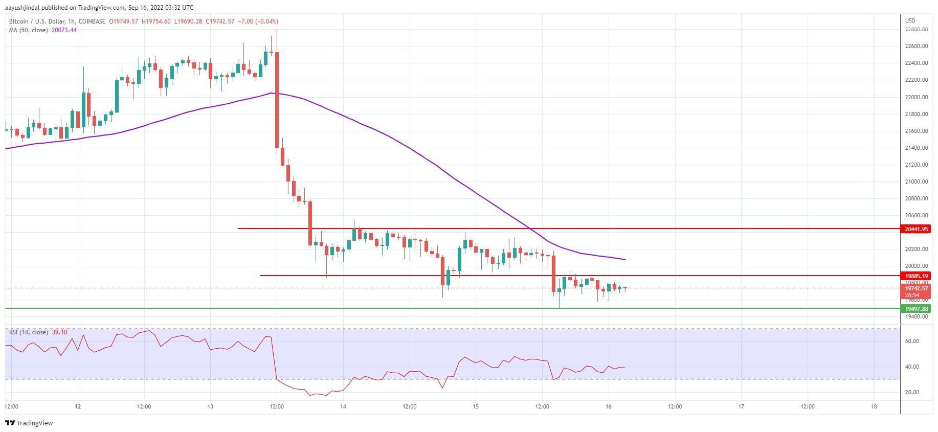 نمودار قیمت بیت‌کوین