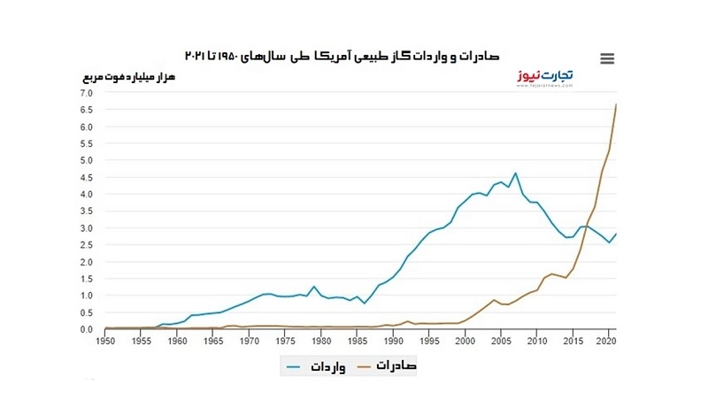 آمار واردات و صادرات گاز آمریکا