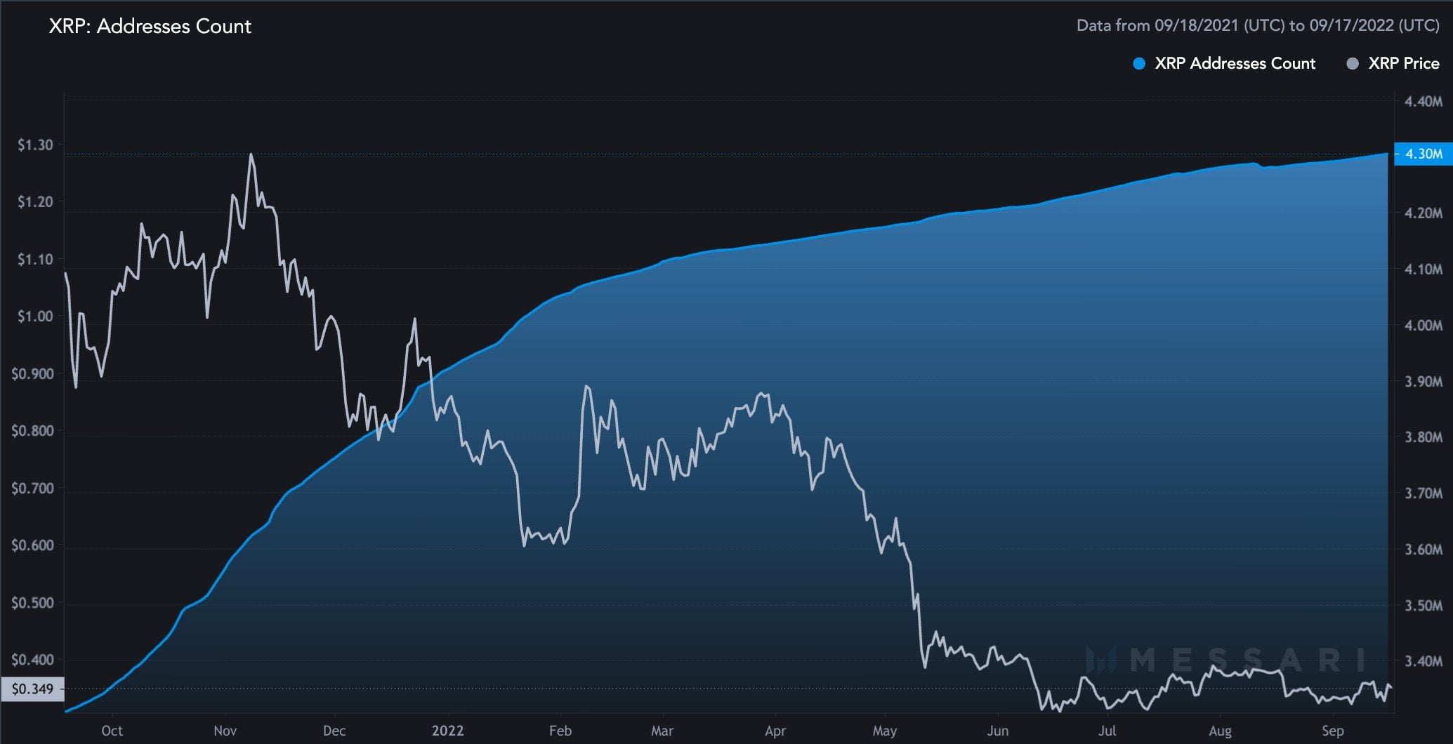 xrp addresses count 2022 09 17 media library original 2069 1060