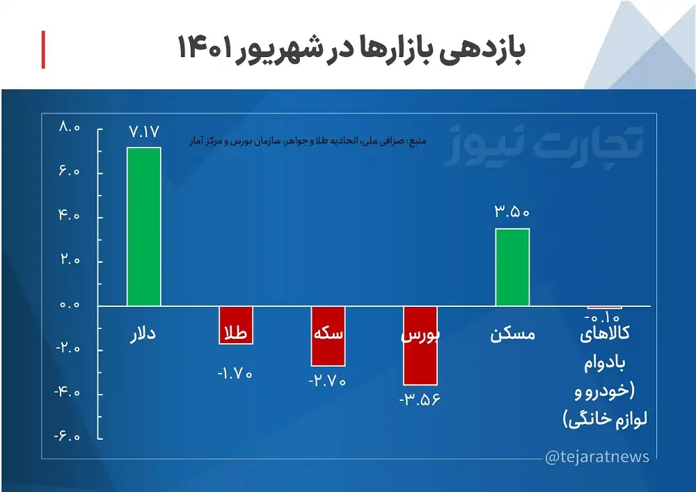 بازدهی بازارها