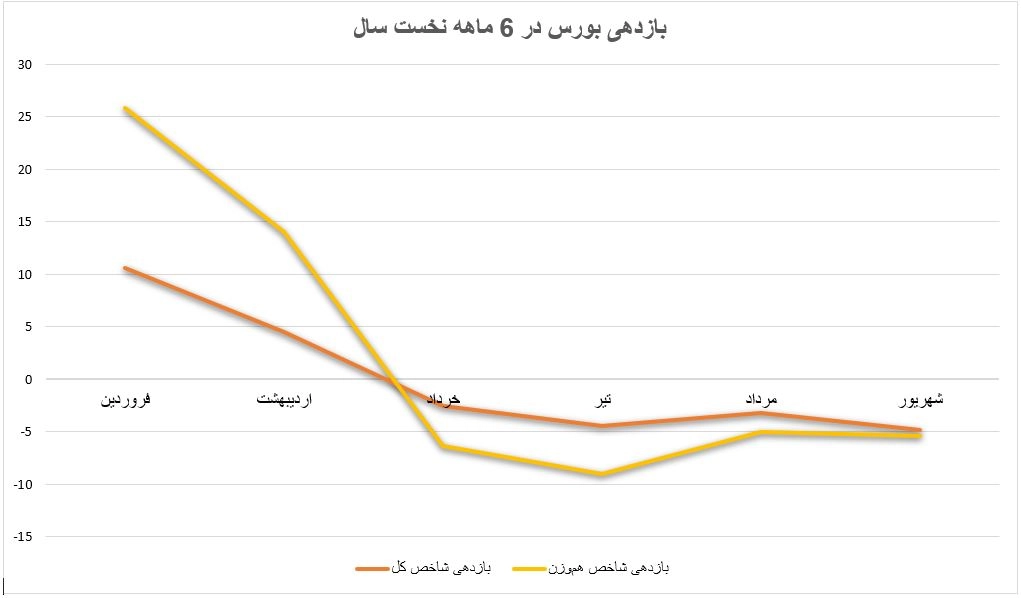 بازدهی شاخص کل در 6 ماه