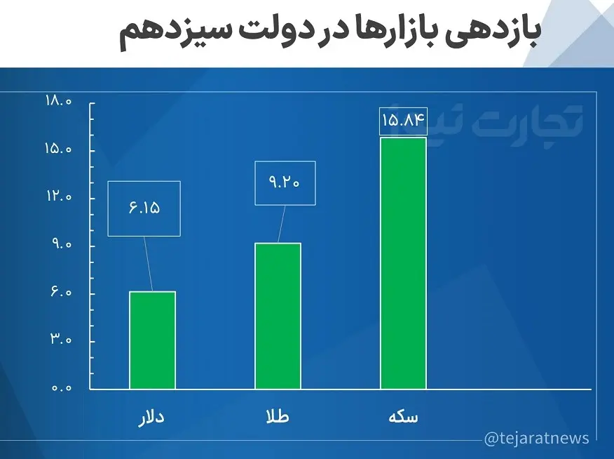 دلار، طلا و سکه