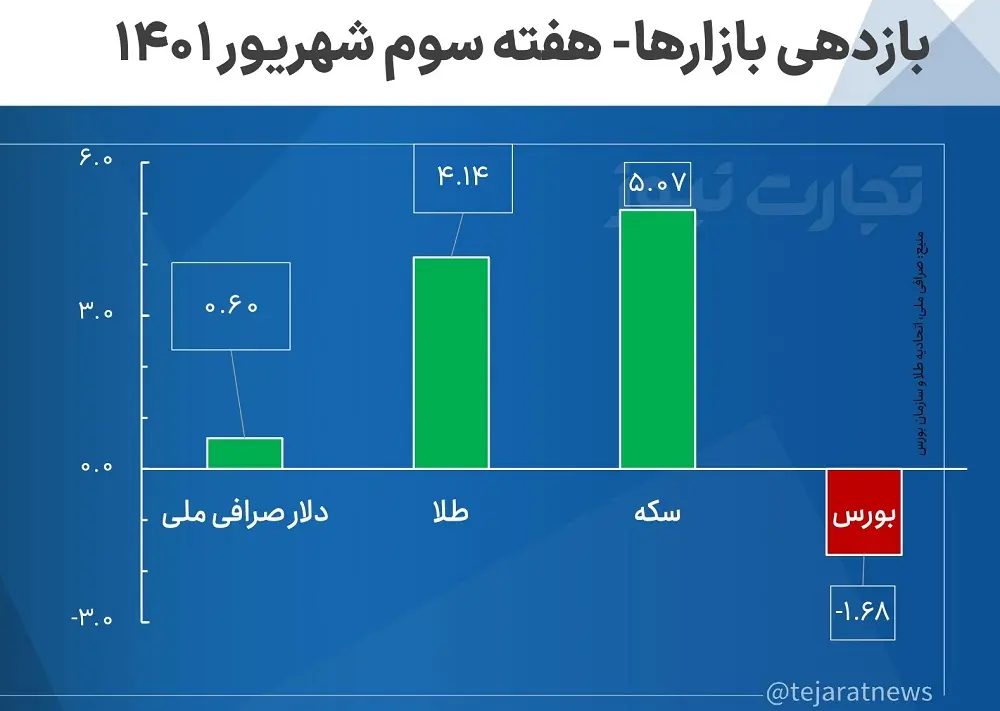 بازدهی بازارها در هفته سوم شهریور ۱۴۰۱