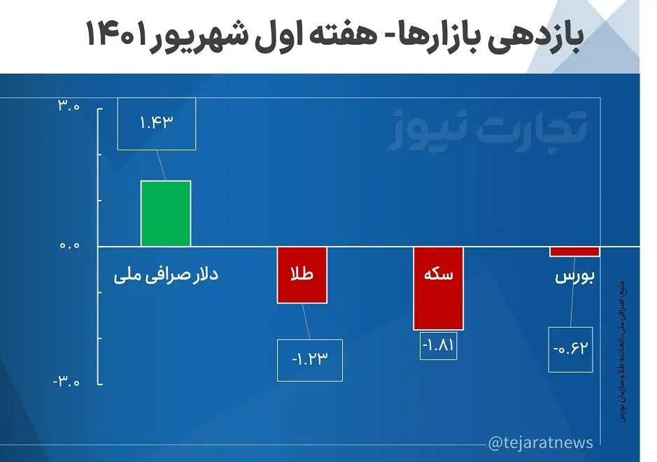 بازدهی هفتگی