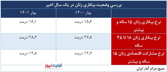 بیکاری زنان