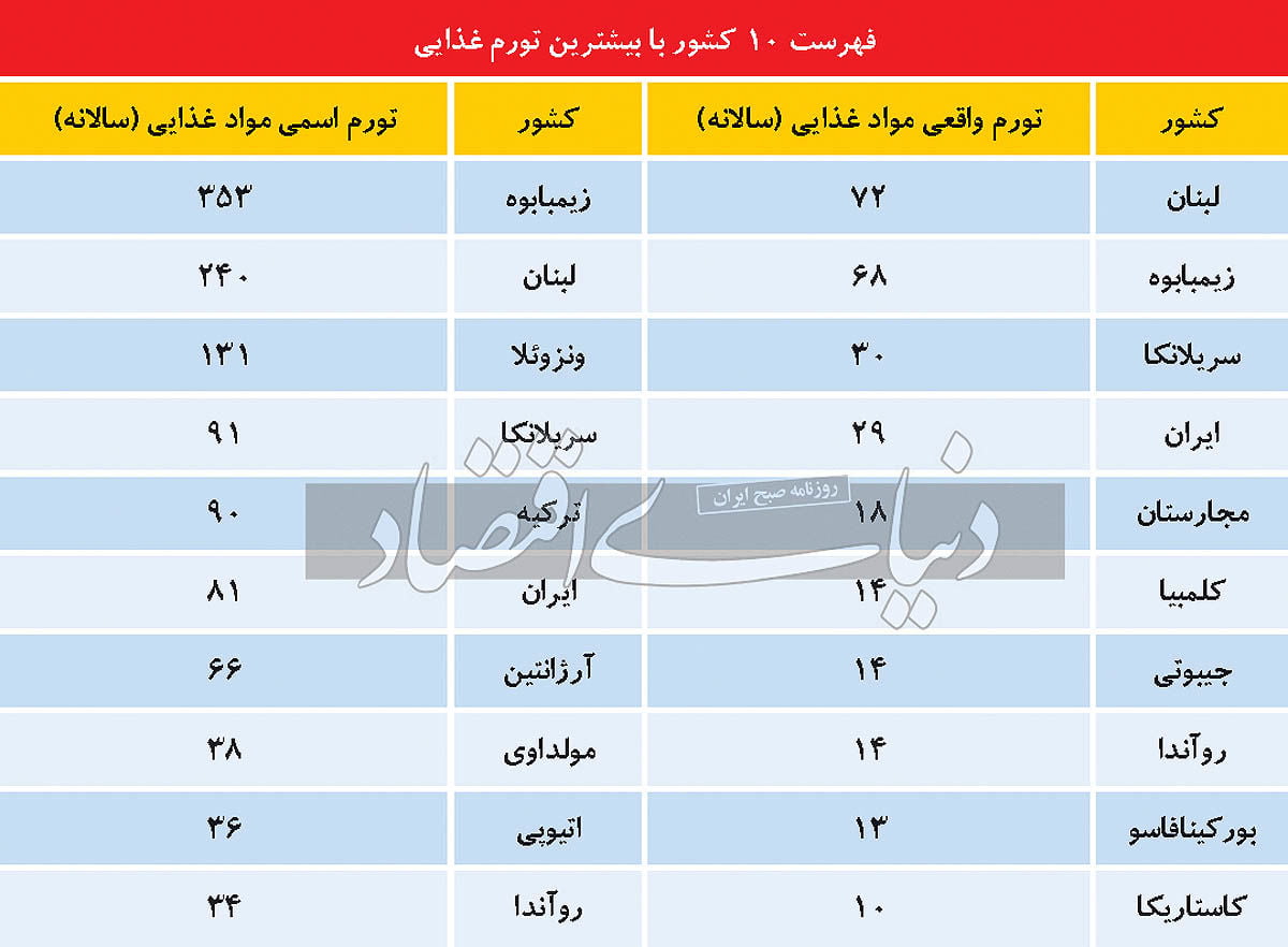 تورم خوراکی