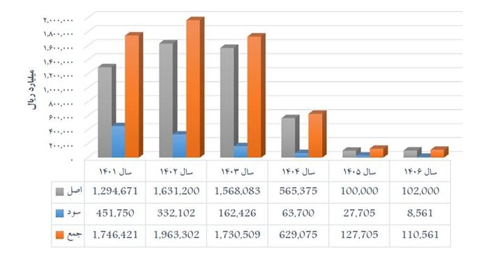 تورم ۲