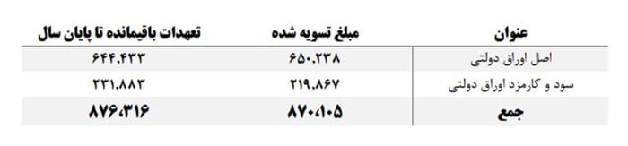 تورم ۳