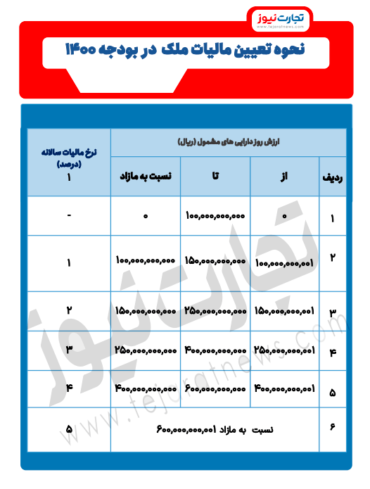 مالیات خانه لوکس