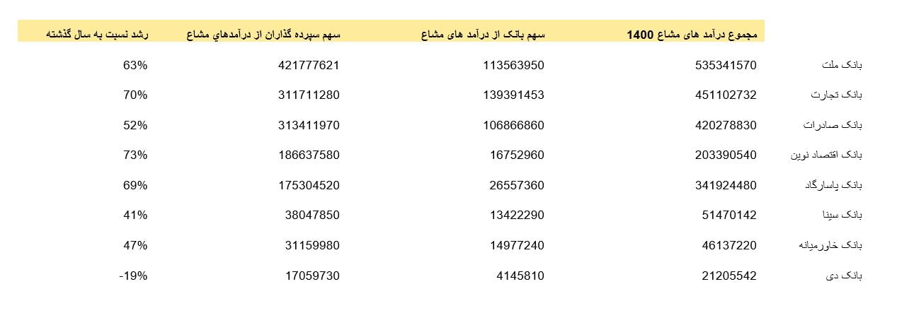 ساختار صورت مالی بانک‌ها در ایران