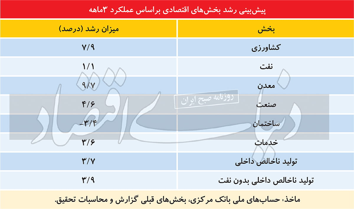 رشد اقتصاد