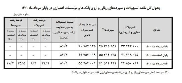 سپرده‌های ریالی و ارزی 1