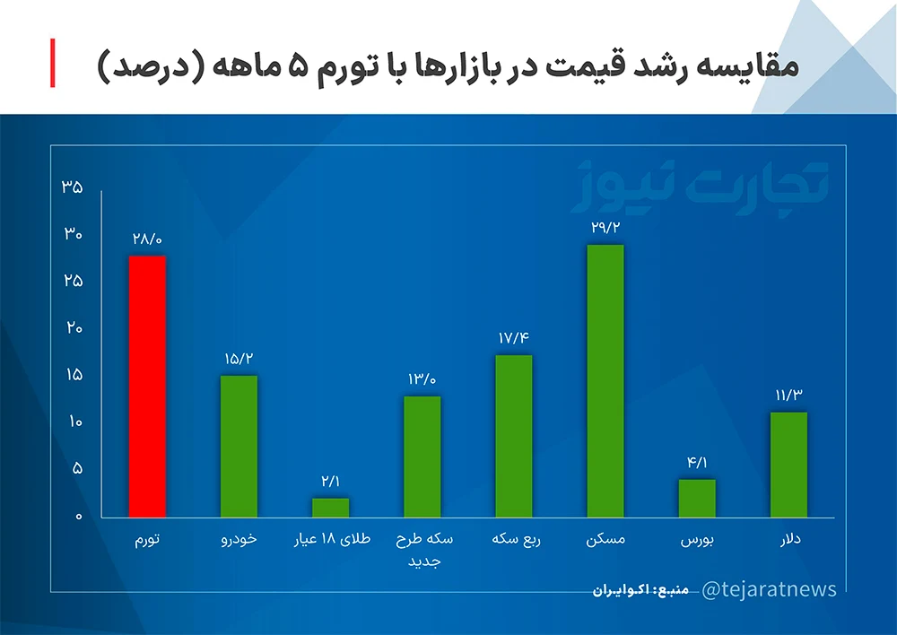 نمودار تورم 5 ماهه 1