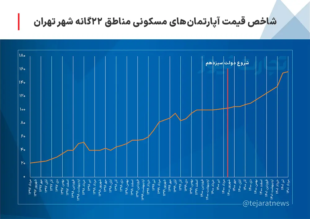 نمودار شاخص قیمت آپارتمان