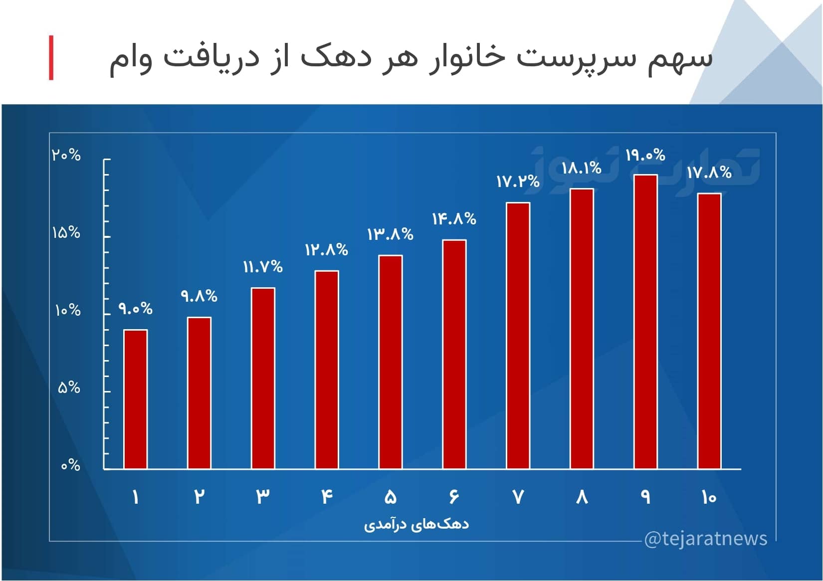 کاسبی از تورم