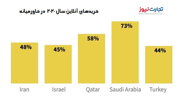درصد خریدهای آنلاین کشورهای خاورمیانه در سال 2020
