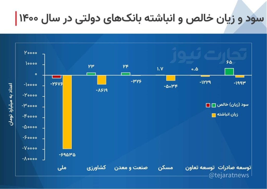 صورت‌های مالی بانک‌های دولتی