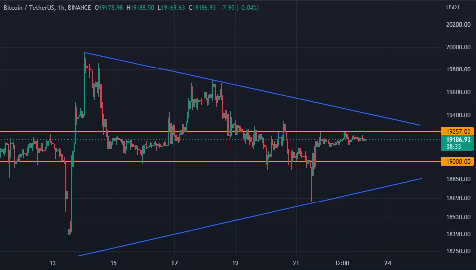 بیت‌کوین در بازار رمزارز