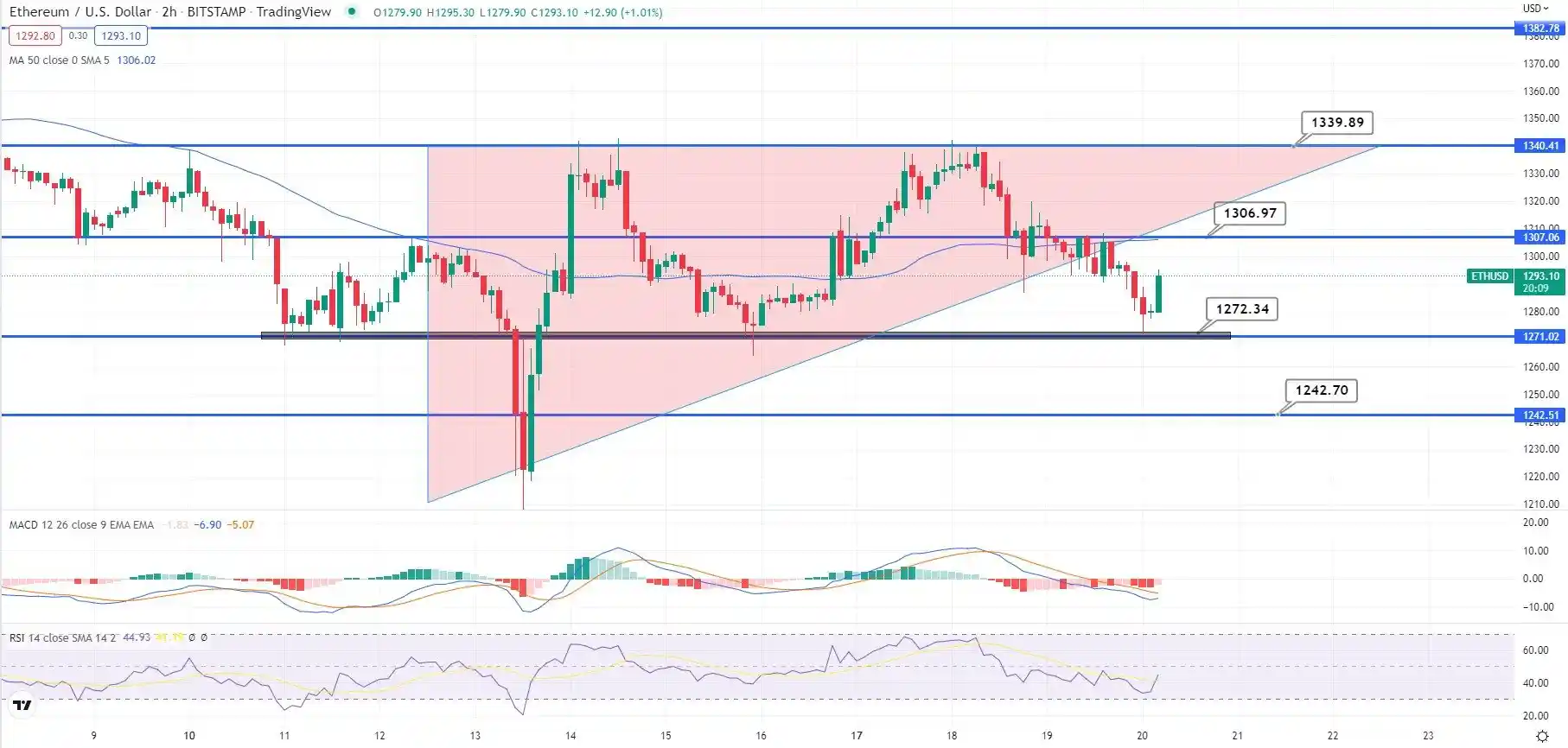 اتریوم به دنبال بیت کوین