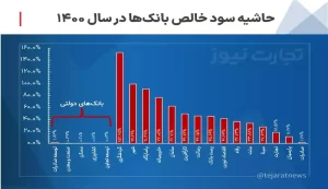 سوددهی بانک‌های دولتی چقدر است؟ / مردودی دولت در حوزه بانکداری