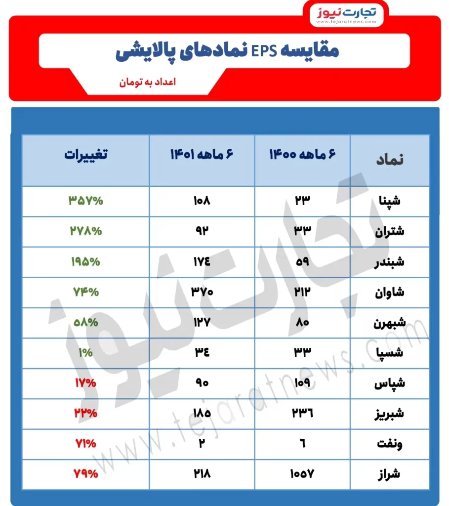 مقایسه EPS نماد‌های پالایشی