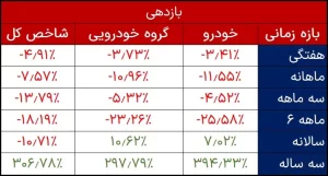 مقایسه بازدهی خودرو با شاخص کل