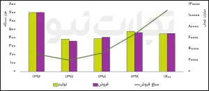 تولید و فروش ایران خودرو