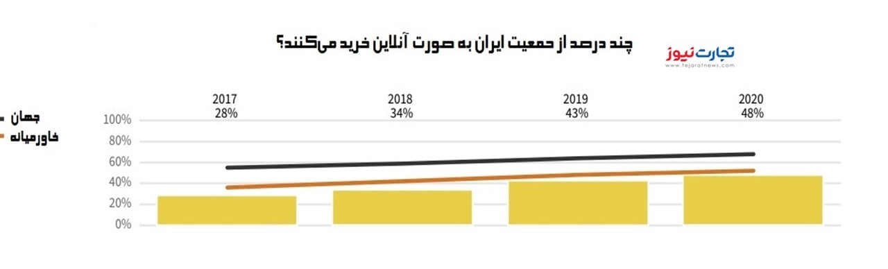 میزان رشد خریدهای الکترونیک در ایران از سال 2017 تا 2020