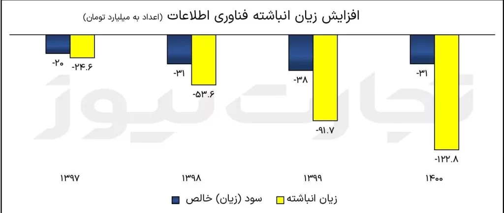 سازمان فناوری اطلاعات