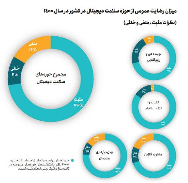 میزان رضایت عمومی از سلامت دیجیتال در سال 1400