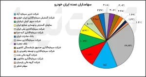 ترکیب سهامداران خودرو