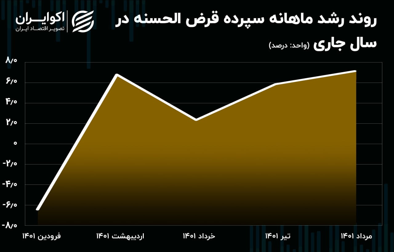 سپردهقرضالحسنه