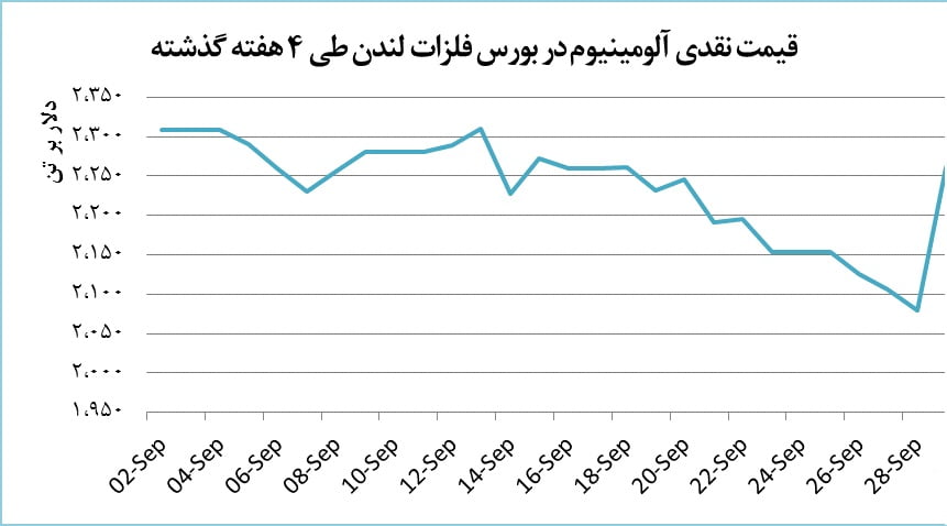 قیمت آلومینیوم