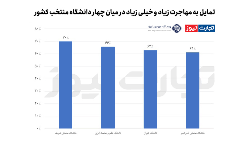 میل به مهاجرت دانشجویان