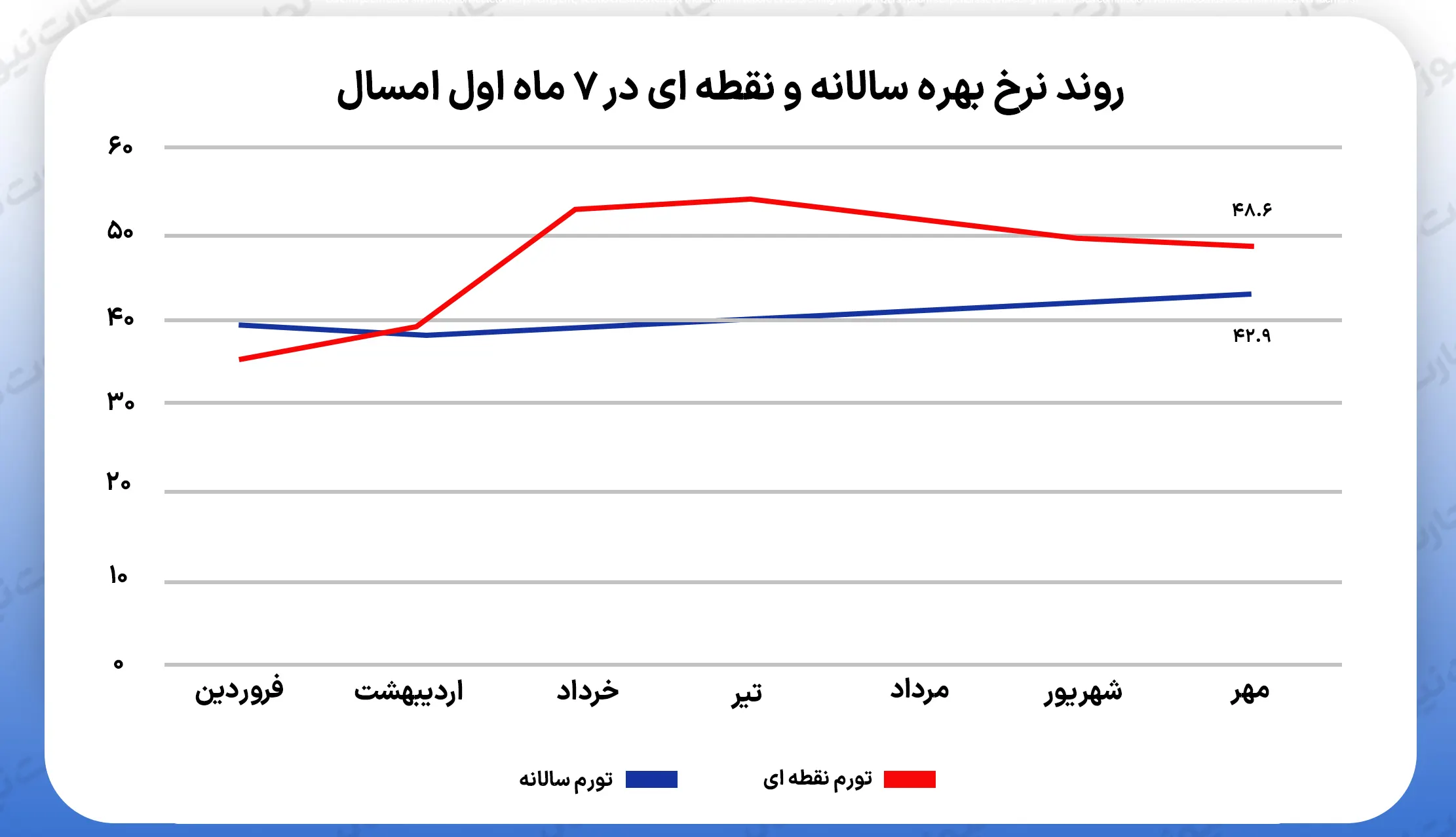 نرخ بهره 2