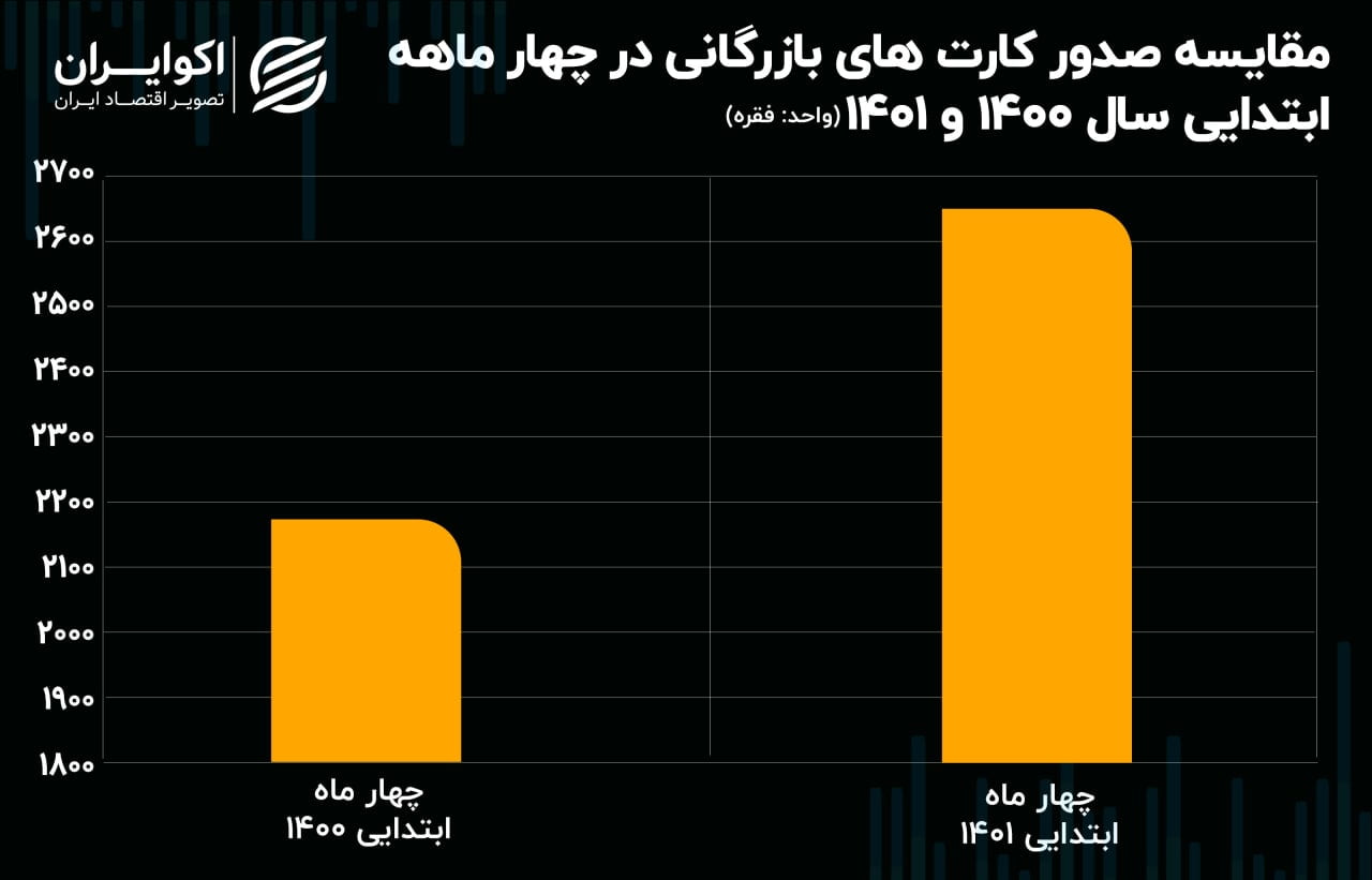 کارت بازرگانی