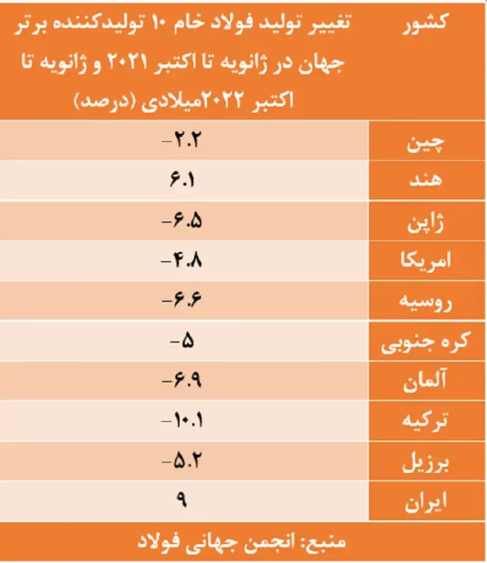 تولید فولاد