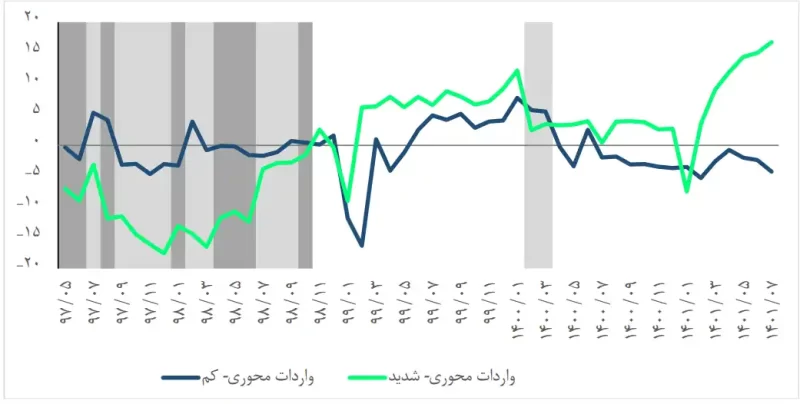 واردات 