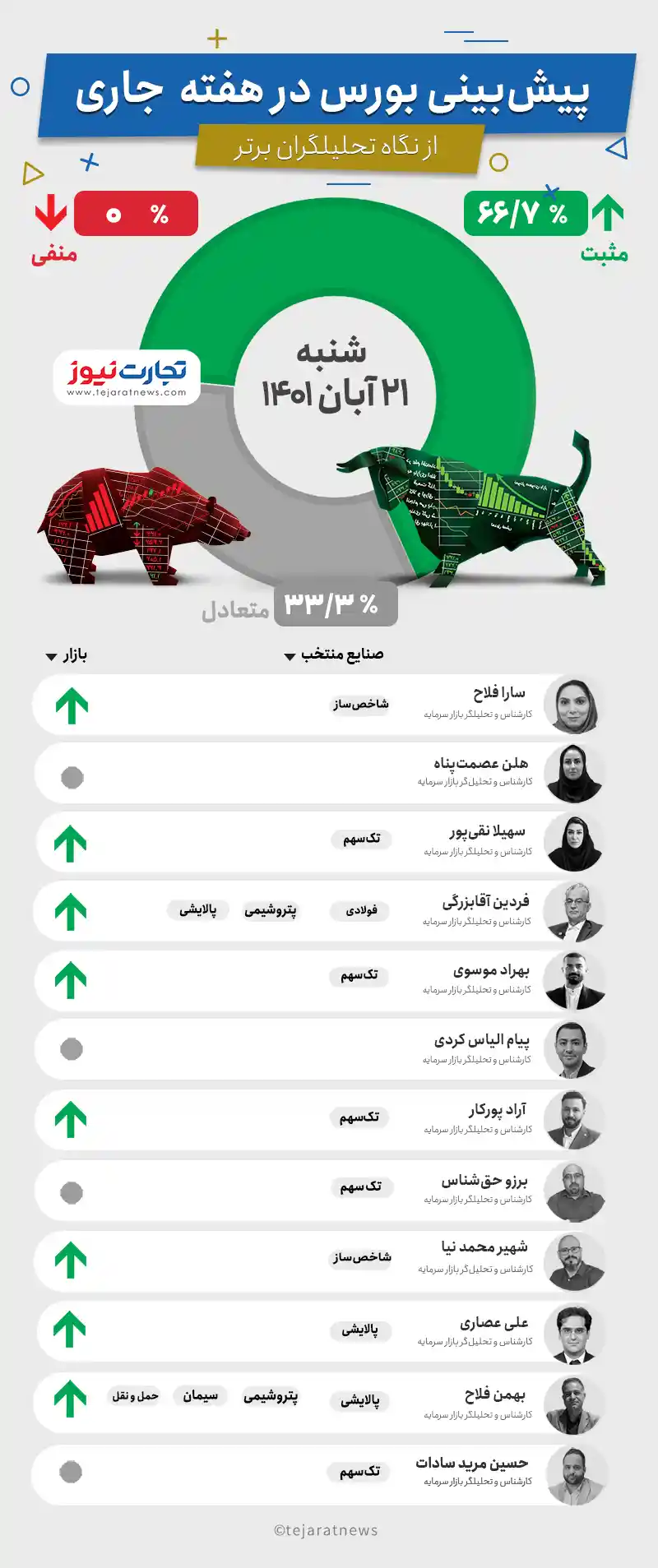 پیش بینی هفتگی بورس ۲۱ آبان