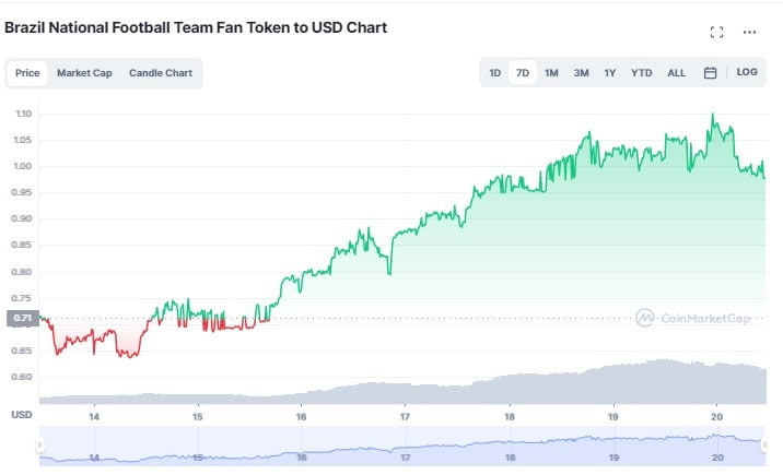 قیمت توکن هواداری تیم برزیل در جام جهانی