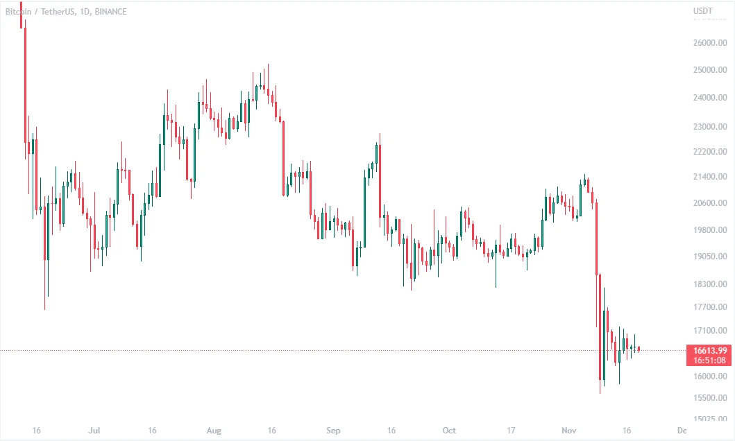 بیت‌کوین و بازار رمزارز