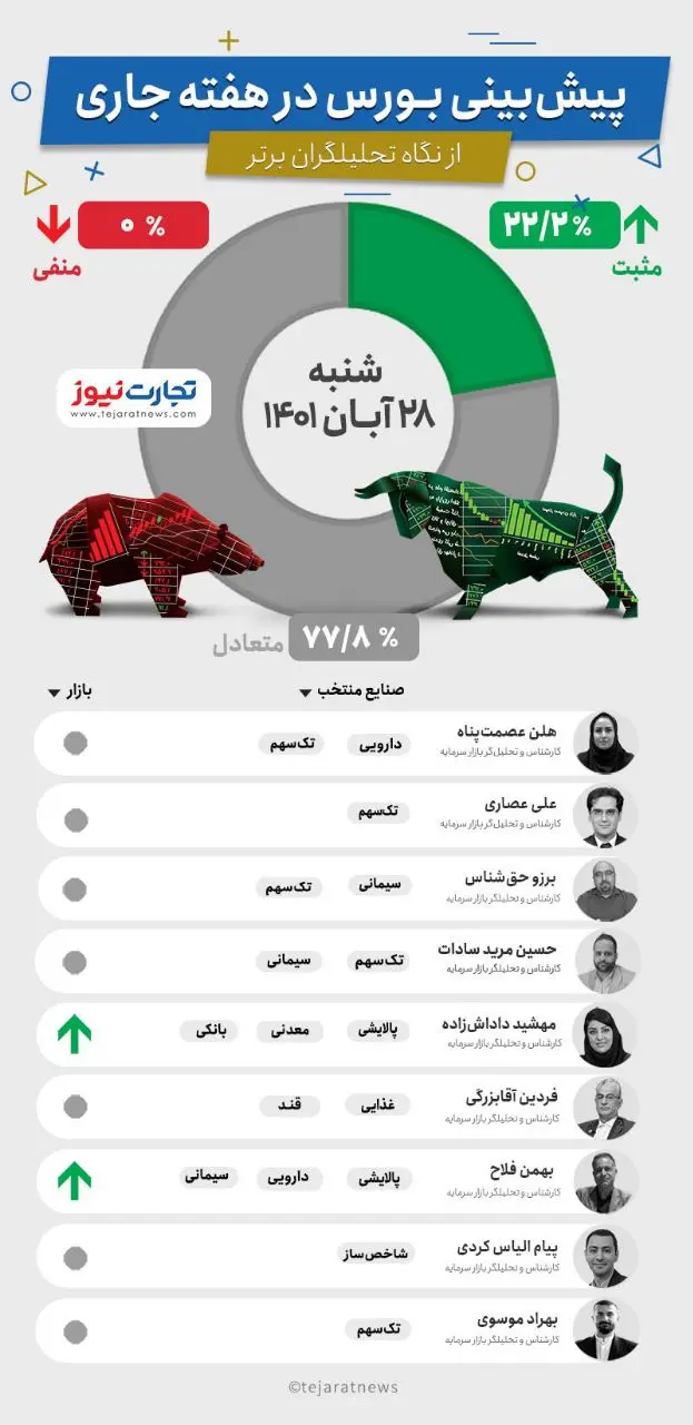 پیش بینی بورس هفته پایانی آبان