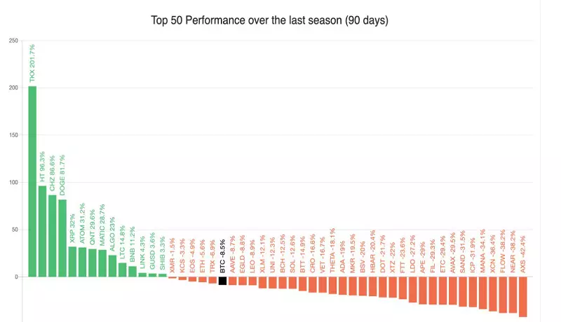 50 رمزارز صعودی در بازدهی (نسبت به دامیننس بیت‌کوین)